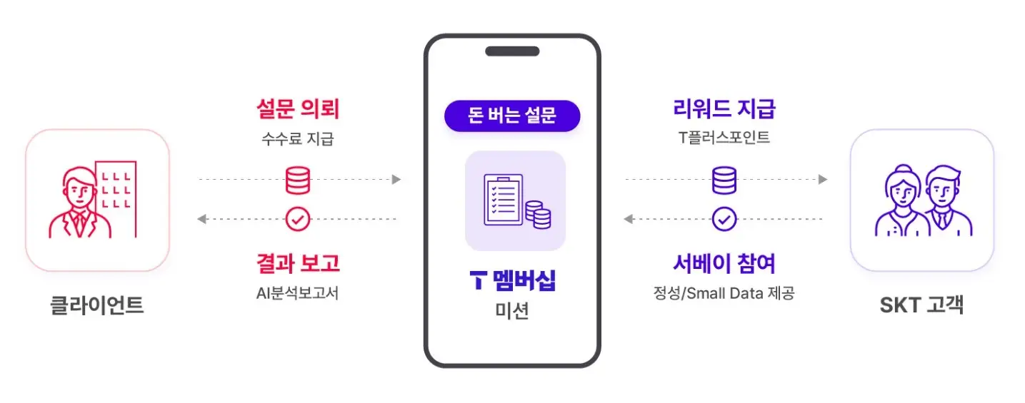 설문 알바 서비스, 'SKT 돈버는 설문'